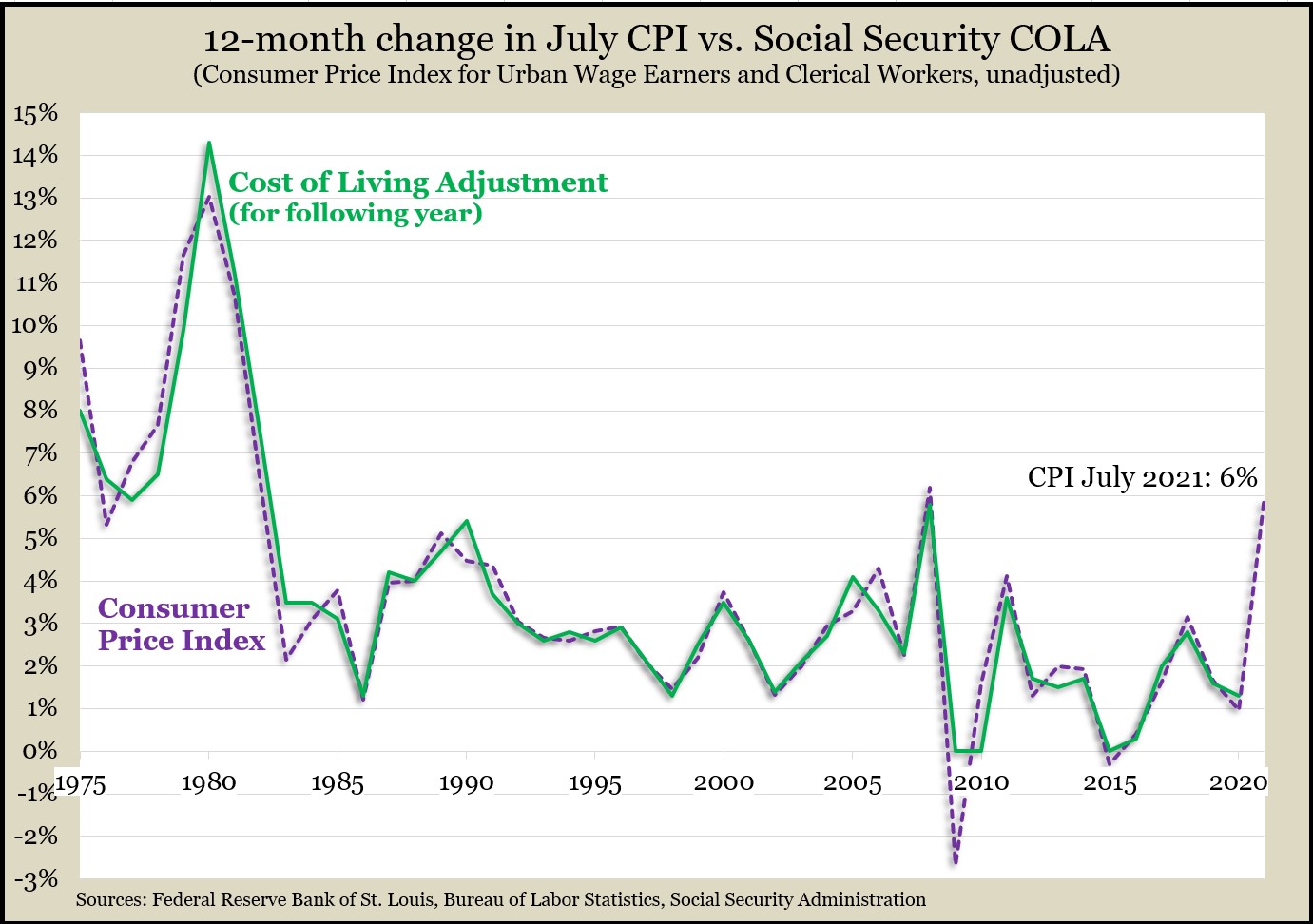 July_CPI_vs_COLA