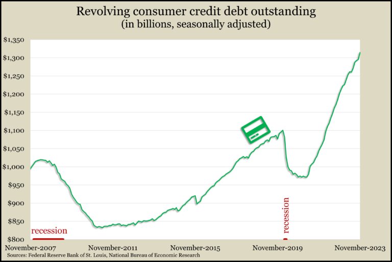 Revolving customer credit debt outstanding