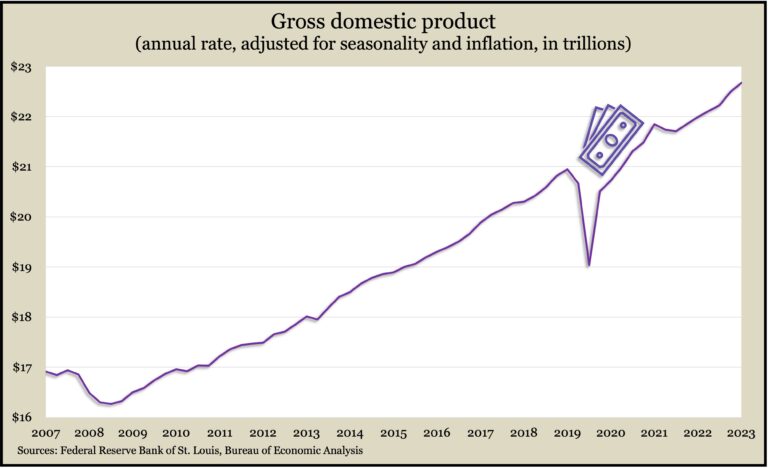 Gross domestic product chart