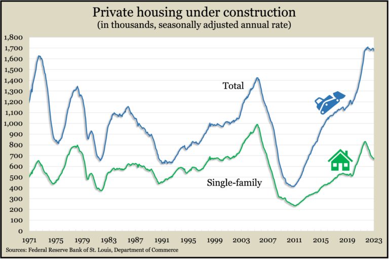 Privat housing under construction chart