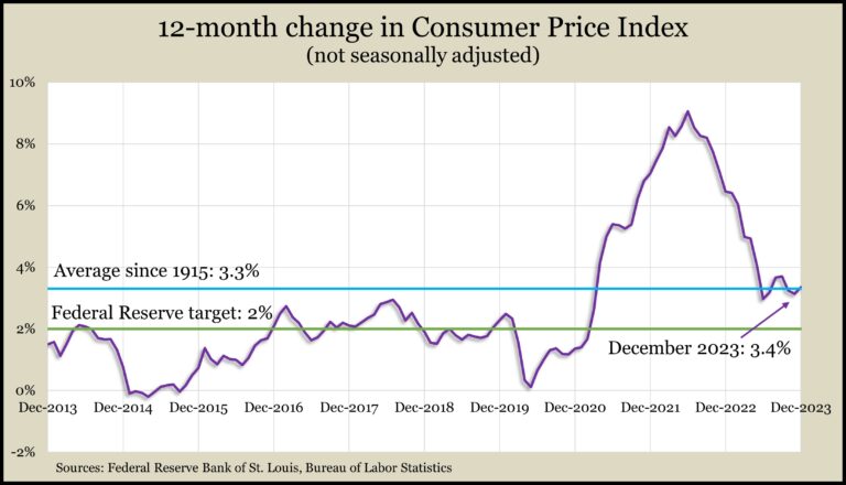 12-month change in Consumer Price Index
