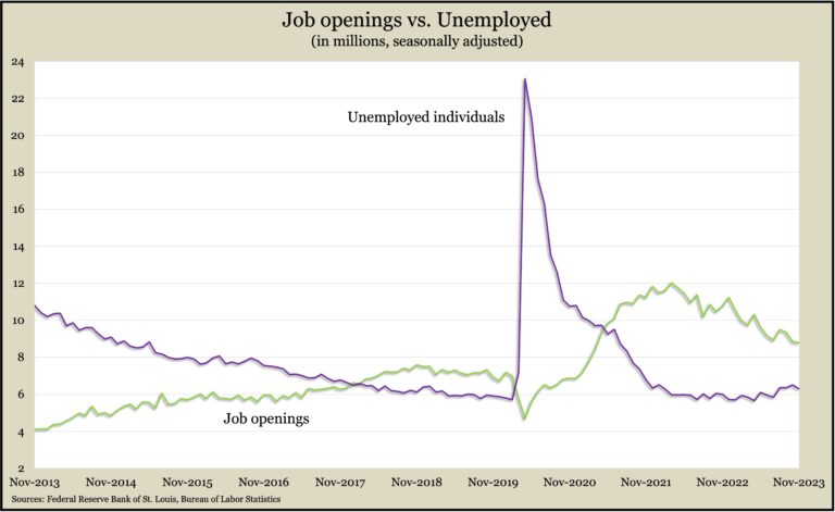 Job openings vs unemployed