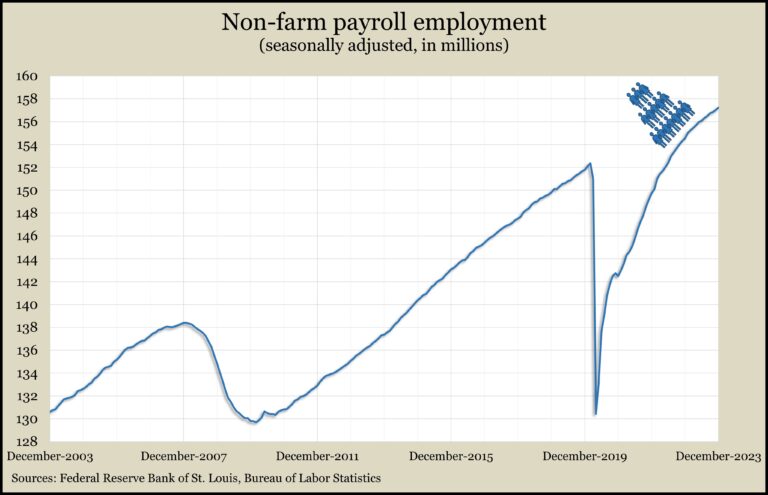 Non-farm payroll employment chart