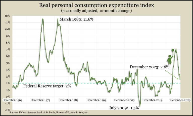 Real personal consumption expenditure index