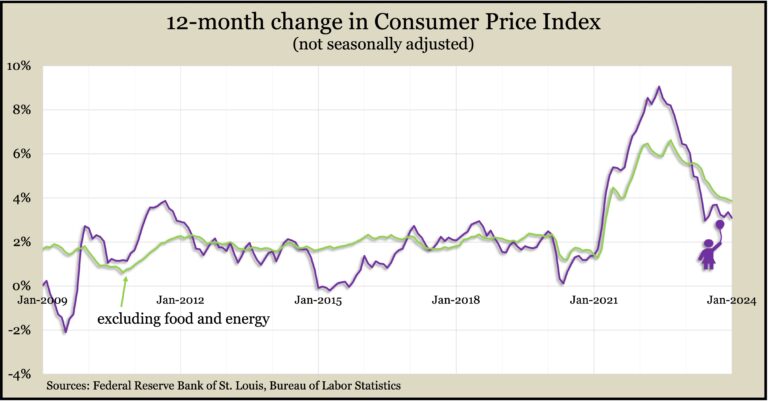 12-month change in consumer price index chart