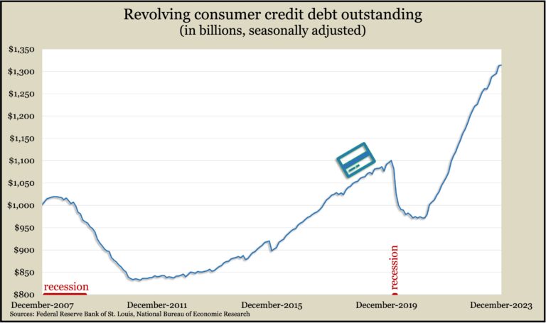 Revolving customer credit debt outstanding chart