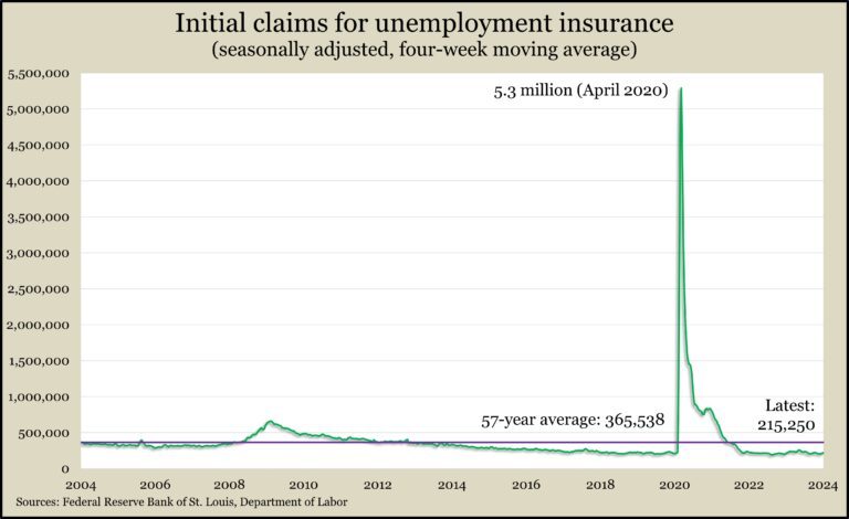 Initial claims for unemployment insurance chart