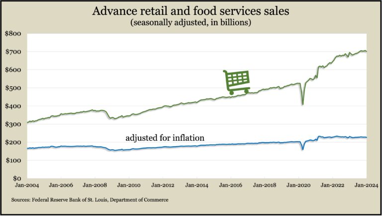 Advance retail and food services sales chart