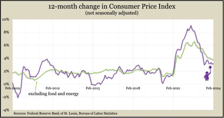 CPI 12 month change chart