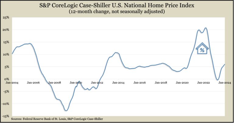Case-Shiller chart