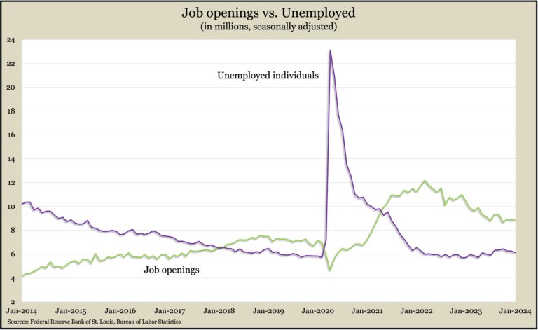 Job openings vs unemployed chart