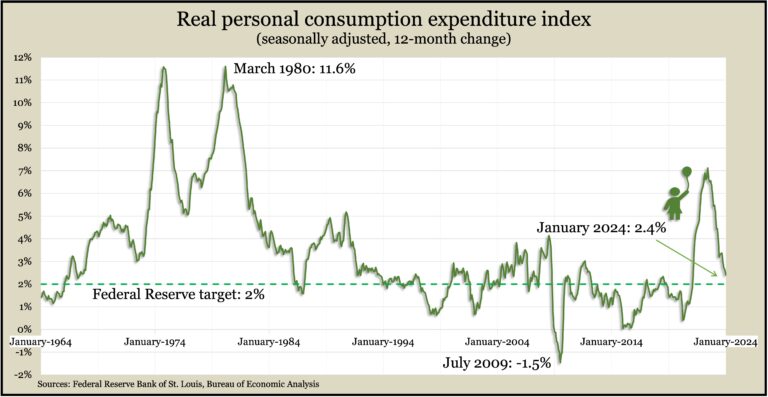 Real personal consumption expenditure index chart