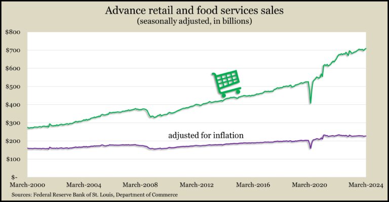 Retail March chart