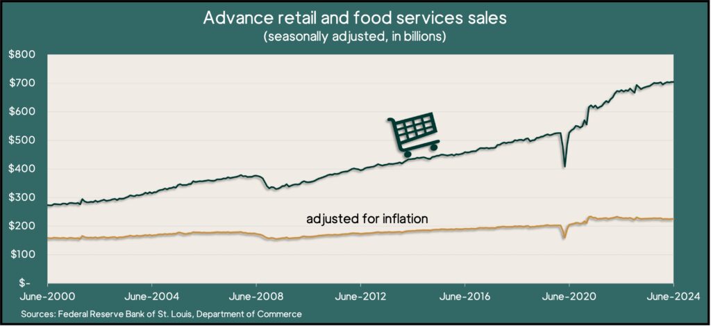 Landaas & Company graphic based on Commerce Department data showing rise of retail spending from June 2000through June 2024.