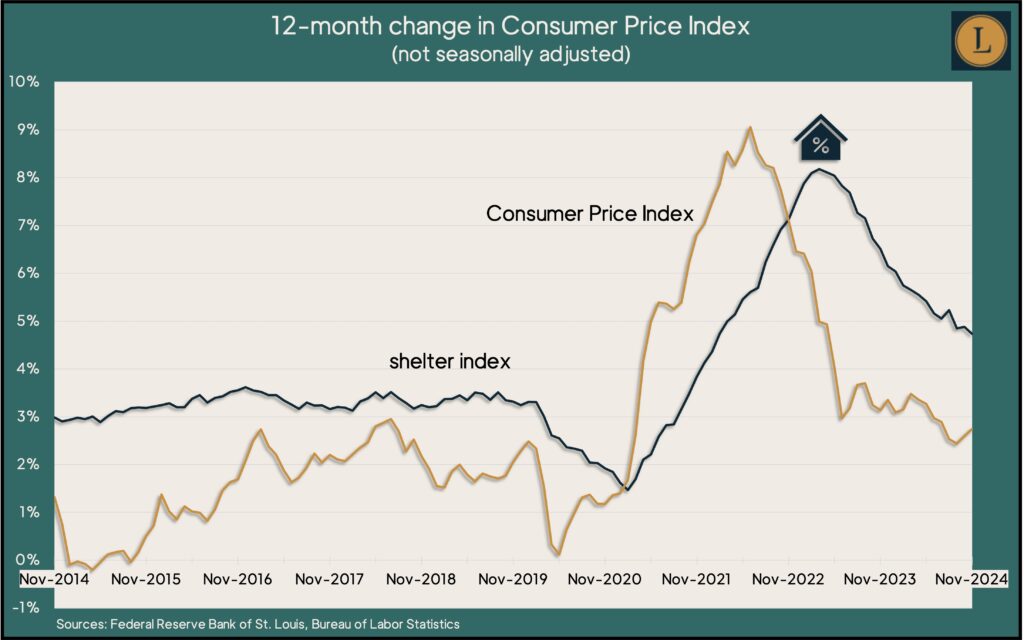 Landaas investments graphic showing Consumer Price Index versus shelter index in last 10 years, via Bureau of Labor Statistics data