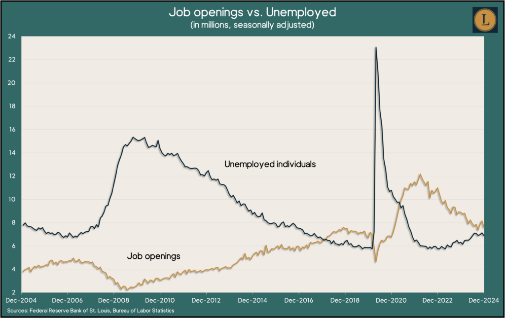 Landaas investments graphic showing Bureau of Labor Statistics data on the supply and demand of workers through December 2024