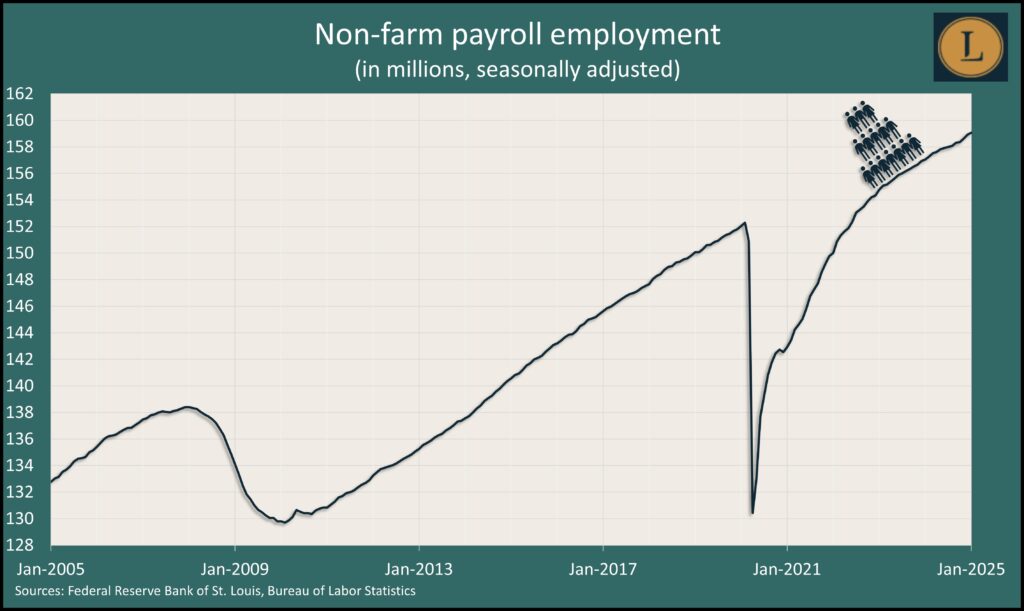 Landaas investments graphic showing Bureau of Labor Statistics data on job growth through January 2025