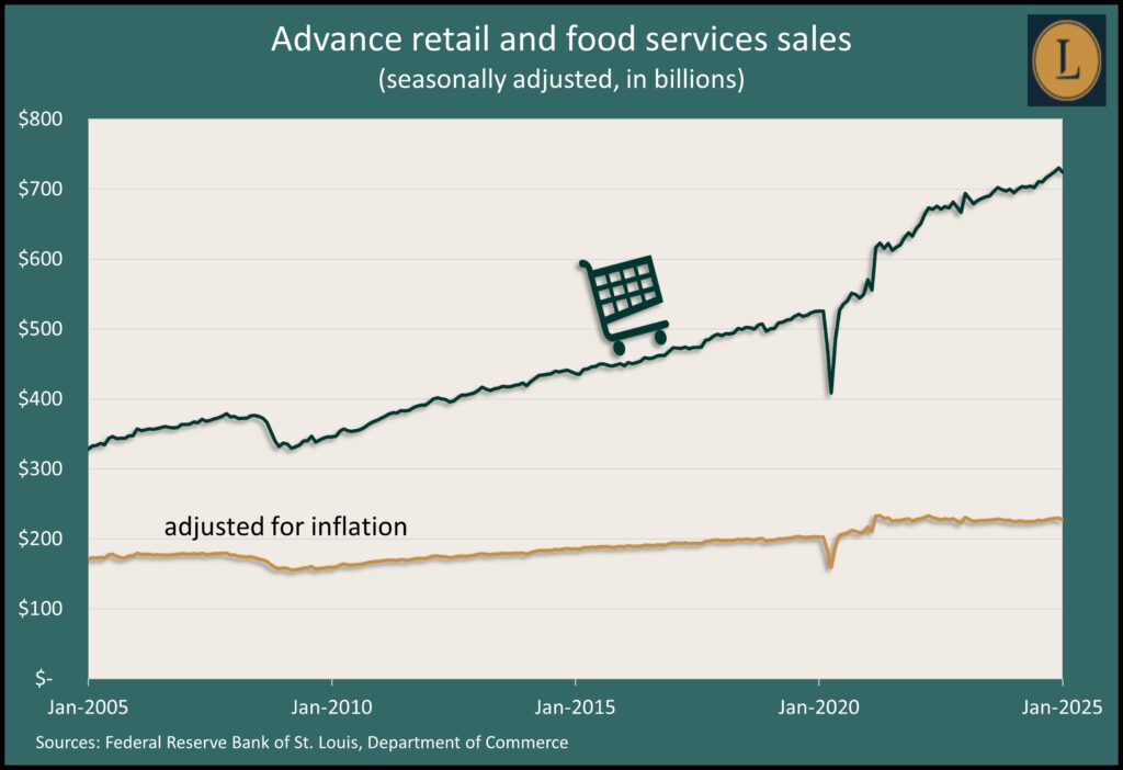 Landaas investments graphic showing retail sales levels for the last 20 years, according to the Department of Commerce